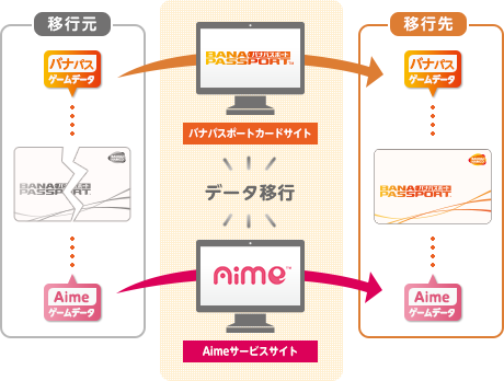 ご利用案内 Aimeカード相互ご利用のデータ移行 バナパスポート